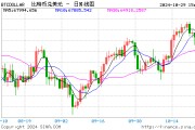 突然！加密貨幣拉升 7.3萬人爆倉(cāng)！國(guó)際資管巨頭持有超2000億元比特幣