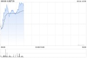 長(zhǎng)城汽車盤中漲超3% 擬收購(gòu)無(wú)錫芯動(dòng)余下80%股權(quán)