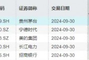 北向資金持股數(shù)據(jù)重磅公布，食品ETF（515710）權重股持股市值居前！機構：食飲行業(yè)有望迎來持續(xù)估值修復