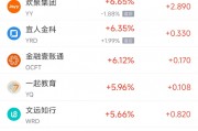 周五熱門中概股多數(shù)上漲 阿里巴巴漲3.52%，拼多多漲7.05%