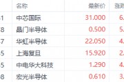 繼續(xù)看多半導(dǎo)體！機(jī)構(gòu)預(yù)期2025年資本支出激增 中芯國際漲超6%