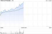 地平線機器人-B午前漲近10% 公司與大眾汽車深化高階智駕合作