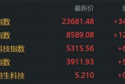 港股收評：恒指漲1.5%，醫(yī)藥股強勢，軍工股走低，寧德時代首日上市大漲超16%，小米集團漲4.68%，三生制藥漲32%