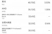 9月30日美股成交額前20：中概電商股9月普漲，阿里漲27%/拼多多漲40%/京東漲48%