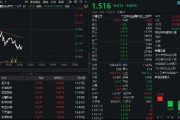 多重利好點(diǎn)火，金融科技熱度高企！159851放量成交超5億元，資金蜂擁搶籌，楚天龍逆市漲停