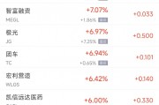 周四熱門中概股漲跌不一 WSP控股漲10.6%，小鵬跌6.2%