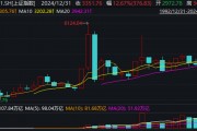 2024年A股收官：滬指全年上漲12.67%，出爐近百只“翻倍股”