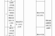國任保險(xiǎn)江西分公司被罰3萬元：因跨區(qū)域經(jīng)營保險(xiǎn)業(yè)務(wù)