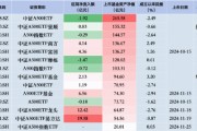 中證A500ETF摩根昨日遭凈贖回1.47億元，同類排名倒數第二！易方達、廣發(fā)、華夏凈流入額排行前三