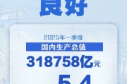 同比增長5.4%  一季度中國經(jīng)濟(jì)開局良好