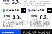 美國CPI小幅上升，12月降息后美聯(lián)儲(chǔ)要更謹(jǐn)慎了？