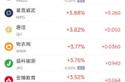 周四熱門(mén)中概股漲跌不一 小馬智行漲5.4%，文遠(yuǎn)知行跌5.8%