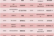 港股，重要調(diào)整！周一生效，港股通標(biāo)的調(diào)整：小菜園等27股被調(diào)入，奈雪的茶和百果園集團(tuán)等28只股票調(diào)出