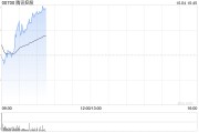 騰訊控股10月3日耗資約2.51億港元回購(gòu)54.92萬(wàn)股