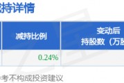 4月17日紅日藥業(yè)發(fā)布公告，股東減持706.23萬股