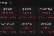 連破3010、3020美元/盎司關(guān)口，現(xiàn)貨黃金再創(chuàng)歷史新高！A股黃金概念拉升，漲停公司最新回應(yīng)