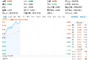 超百億主力資金狂涌！信創(chuàng)ETF基金（562030）一度上探4．2%，恒生電子盤中觸板，機構：板塊或迎三大拐點
