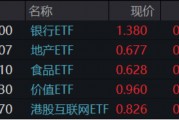 題材短線退潮，金融地產(chǎn)接棒，上海樓市現(xiàn)新信號！地產(chǎn)ETF（159707）午后逆市拉漲