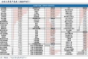 廣發(fā)策略劉晨明|極簡復(fù)盤：八大要點(diǎn)看24年9月主要變化