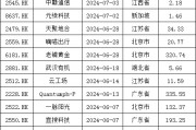 加速，下周4家上會(huì)，IPO新常態(tài)化啥模樣？今年409家終止企業(yè)，未來“命”在何方？