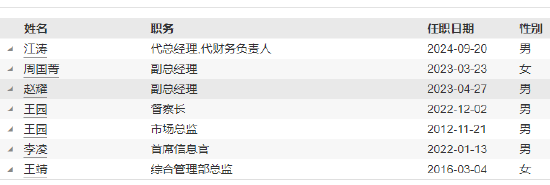 紅塔紅土基金董事長、總經(jīng)理同一日離任：上半年凈利潤-2206萬 新任江濤為董事長 代任總經(jīng)理職務(wù)