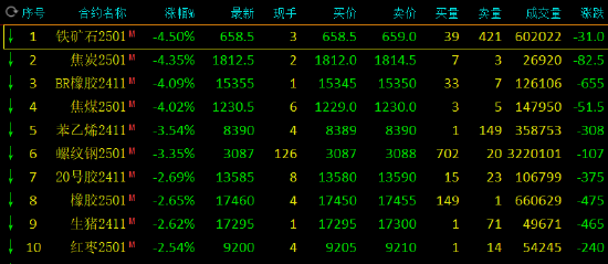 收評：丁二烯橡膠、焦炭等跌超4%