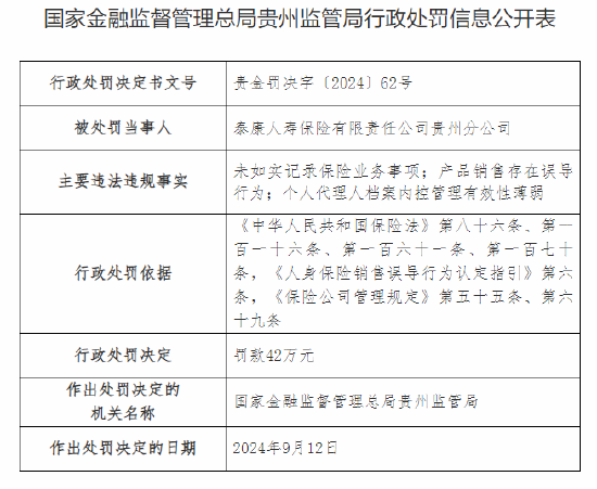 泰康人壽貴州分公司被罰42萬(wàn)元：因未如實(shí)記錄保險(xiǎn)業(yè)務(wù)事項(xiàng)等違法違規(guī)行為
