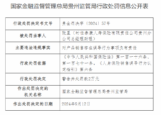 泰康人壽貴州分公司被罰42萬(wàn)元：因未如實(shí)記錄保險(xiǎn)業(yè)務(wù)事項(xiàng)等違法違規(guī)行為