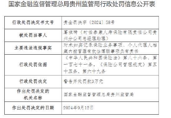 泰康人壽貴州分公司被罰42萬(wàn)元：因未如實(shí)記錄保險(xiǎn)業(yè)務(wù)事項(xiàng)等違法違規(guī)行為