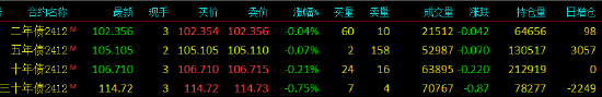 快訊：國債期貨跌幅擴大，30年期主力合約跌0.75%