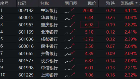 銀行中期分紅拉開(kāi)序幕，增配資金蠢蠢欲動(dòng)？15股漲超2%，銀行ETF（512800）拉漲1.64%