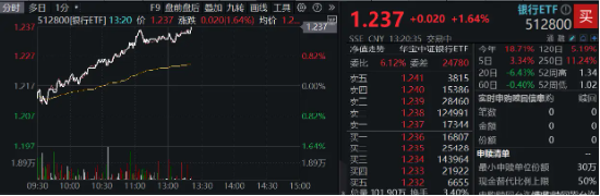 銀行中期分紅拉開(kāi)序幕，增配資金蠢蠢欲動(dòng)？15股漲超2%，銀行ETF（512800）拉漲1.64%