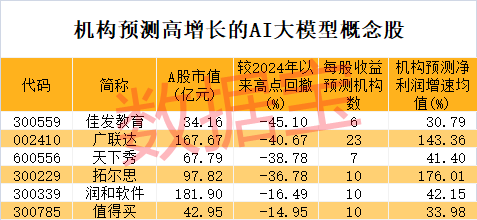 冷門板塊突然大爆發(fā)，多股連續(xù)漲停！巨頭放大招，AI大模型進(jìn)入爆發(fā)期，高增長潛力股僅6只（附名單）