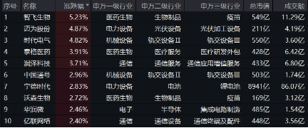 創(chuàng)業(yè)板指領(lǐng)漲！兩市成交額超1.15萬億元，硬科技寬基——雙創(chuàng)龍頭ETF（588330）盤中漲逾3.2%