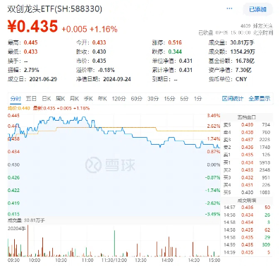 創(chuàng)業(yè)板指領(lǐng)漲！兩市成交額超1.15萬億元，硬科技寬基——雙創(chuàng)龍頭ETF（588330）盤中漲逾3.2%