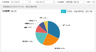 創(chuàng)業(yè)板指領(lǐng)漲！兩市成交額超1.15萬億元，硬科技寬基——雙創(chuàng)龍頭ETF（588330）盤中漲逾3.2%