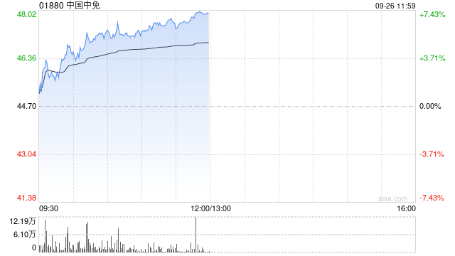 中國中免早盤漲超6% 機構預計國慶假期出行人數有望創(chuàng)新高