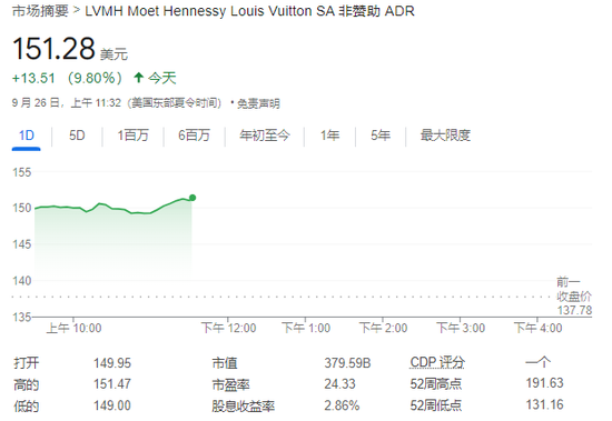 中國(guó)市場(chǎng)提振奢侈品股樂觀情緒，LVMH和愛馬仕均漲近10%