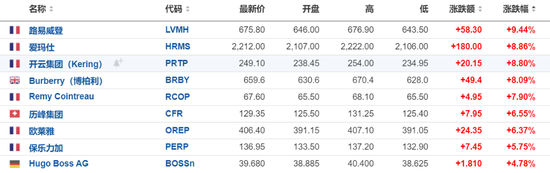 中國(guó)市場(chǎng)提振奢侈品股樂觀情緒，LVMH和愛馬仕均漲近10%