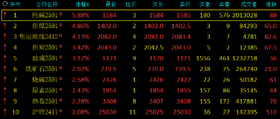 期市開(kāi)盤：純堿漲超6% 焦煤漲超4%