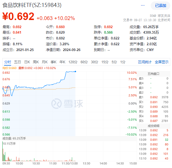 “節(jié)日效應(yīng)”再現(xiàn)？天味食品、瀘州老窖等批量漲停，食品飲料ETF(159843)10CM漲停封板！