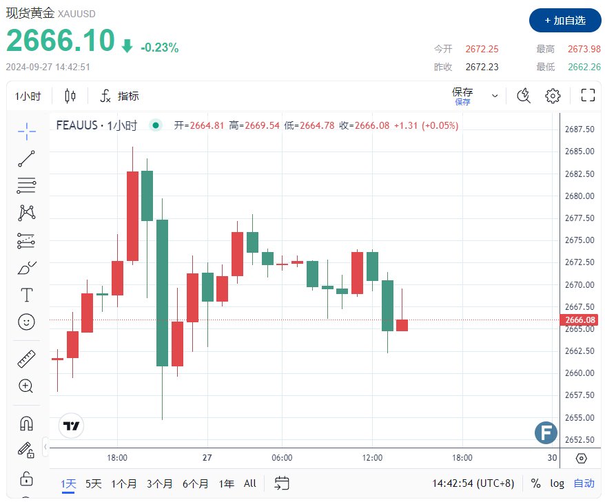 黃金2667醞釀新一輪多頭，小心美國PCE突然爆出意外