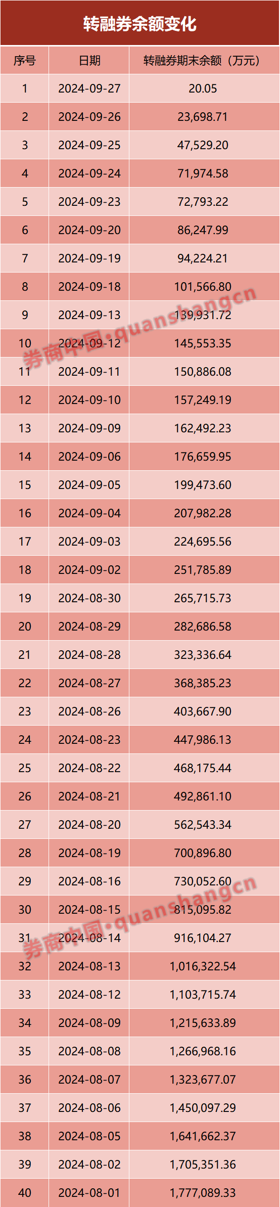 轉(zhuǎn)融券僅剩1只股票！下周一清零！