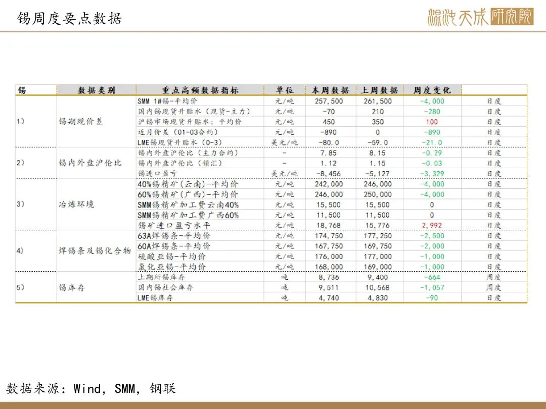 【錫周報】國內(nèi)政策重磅利好，錫價上行