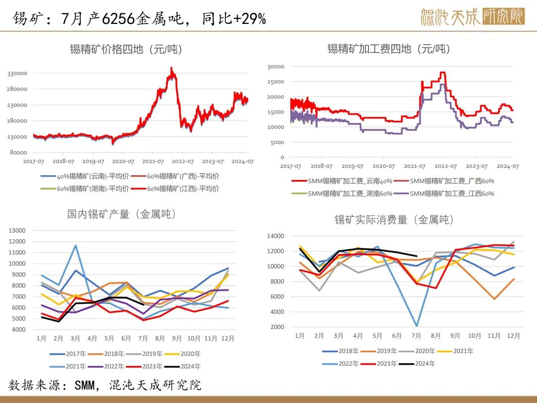 【錫周報】國內(nèi)政策重磅利好，錫價上行
