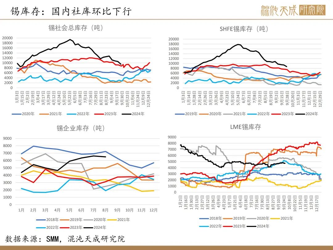 【錫周報】國內(nèi)政策重磅利好，錫價上行