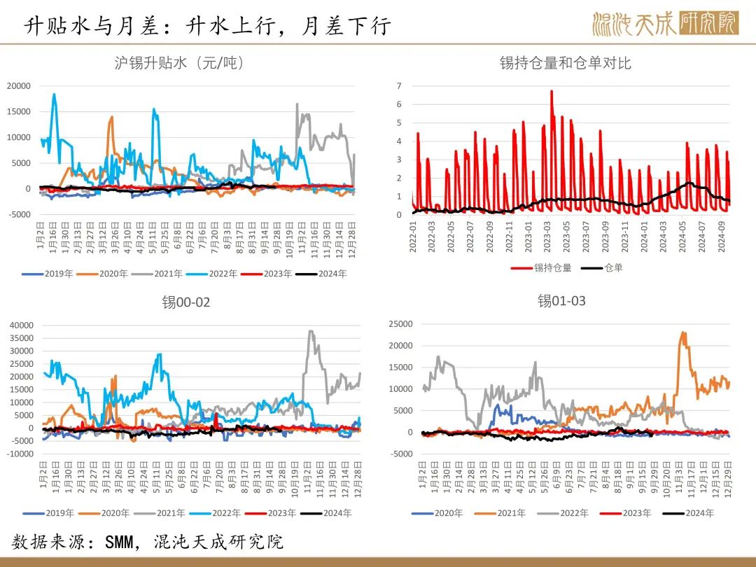【錫周報】國內(nèi)政策重磅利好，錫價上行