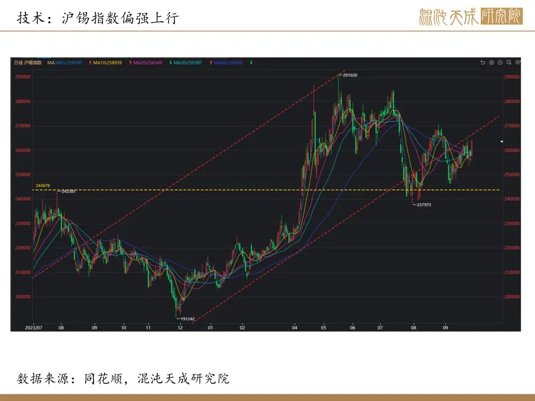 【錫周報】國內(nèi)政策重磅利好，錫價上行