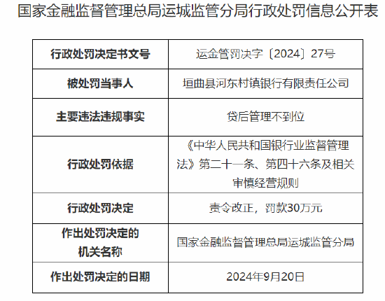 垣曲縣河?xùn)|村鎮(zhèn)銀行被罰30萬(wàn)：因貸后管理不到位