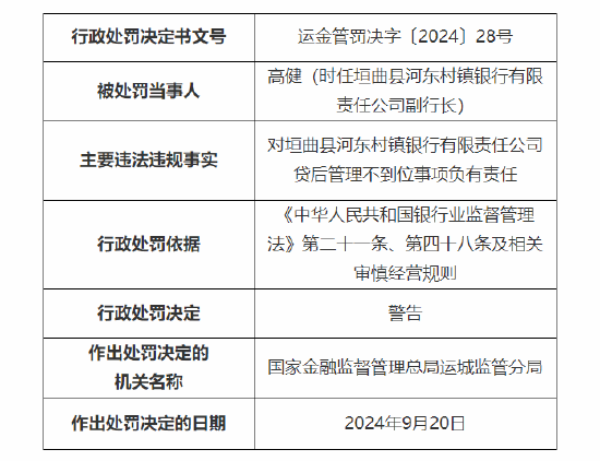 垣曲縣河?xùn)|村鎮(zhèn)銀行被罰30萬(wàn)：因貸后管理不到位